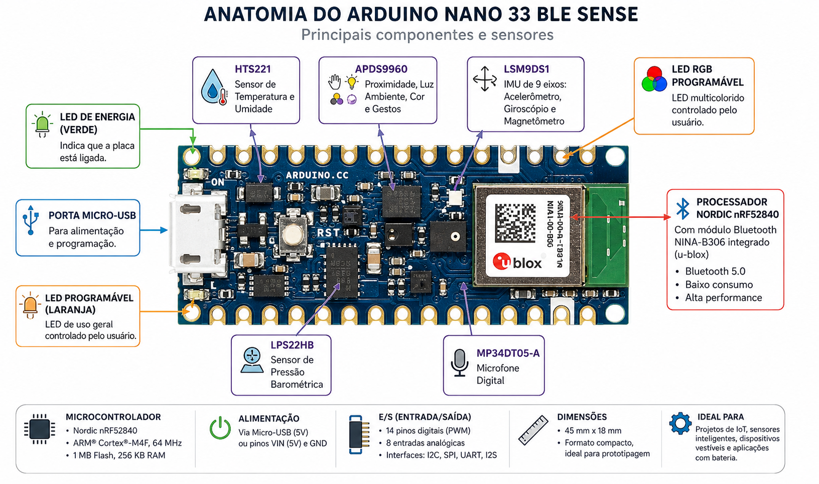 Arduino Nano 33 BLE Sense